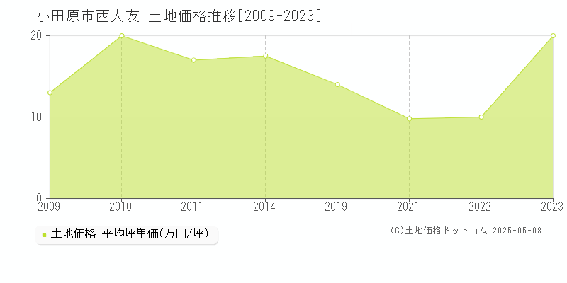 西大友(小田原市)の土地価格推移グラフ(坪単価)[2009-2023年]