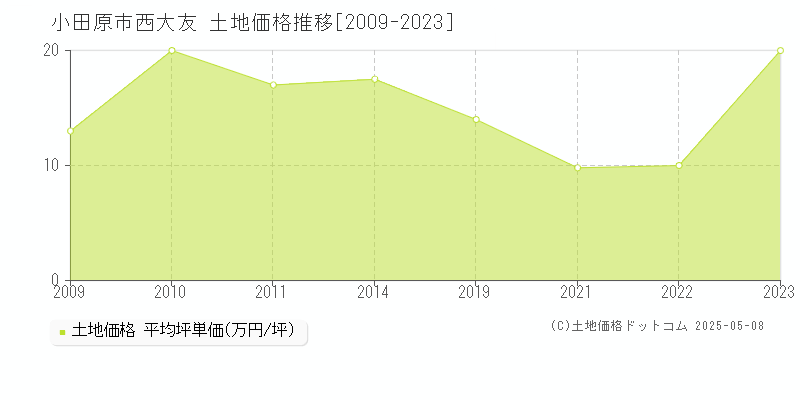 小田原市西大友の土地価格推移グラフ 