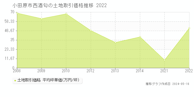 小田原市西酒匂の土地価格推移グラフ 