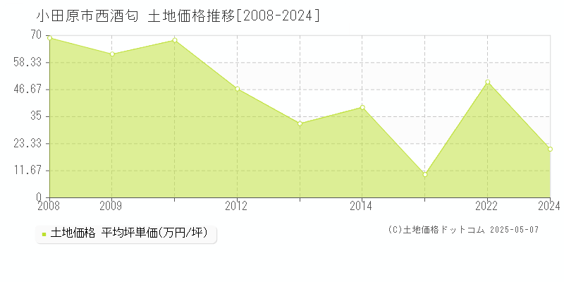西酒匂(小田原市)の土地価格推移グラフ(坪単価)[2008-2024年]