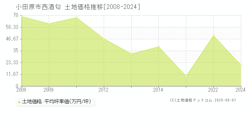 小田原市西酒匂の土地価格推移グラフ 