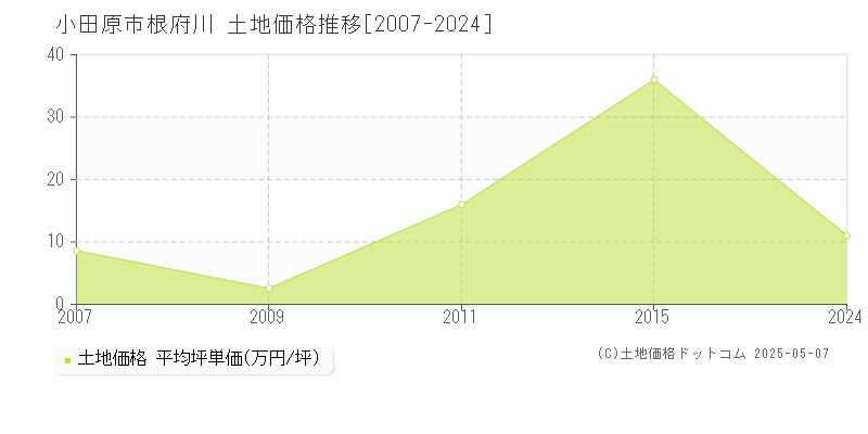 根府川(小田原市)の土地価格推移グラフ(坪単価)[2007-2024年]