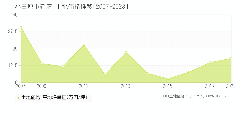 延清(小田原市)の土地価格推移グラフ(坪単価)[2007-2023年]