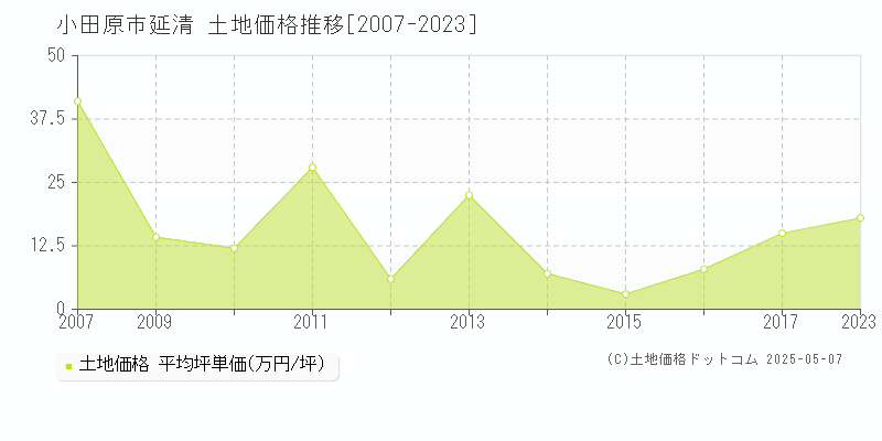 小田原市延清の土地価格推移グラフ 