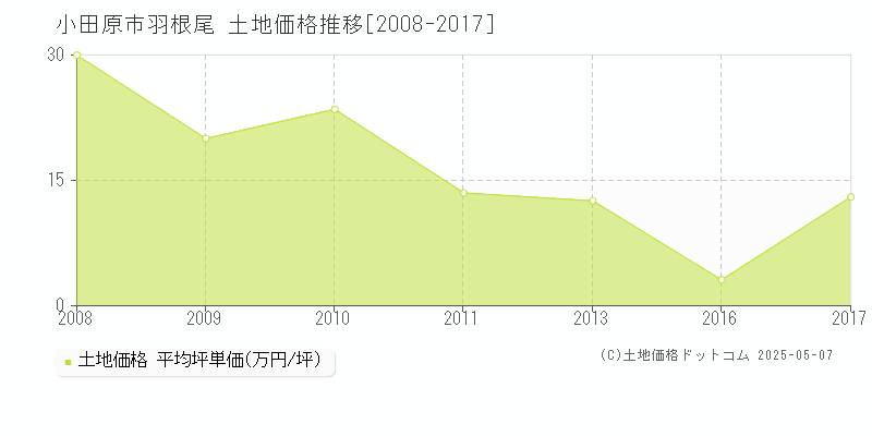 羽根尾(小田原市)の土地価格推移グラフ(坪単価)[2008-2017年]
