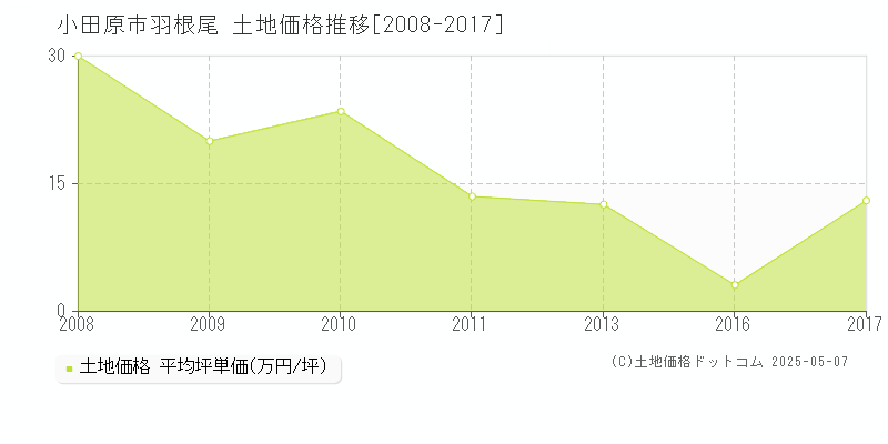 小田原市羽根尾の土地価格推移グラフ 