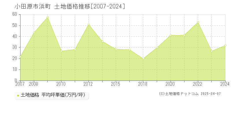 小田原市浜町の土地価格推移グラフ 