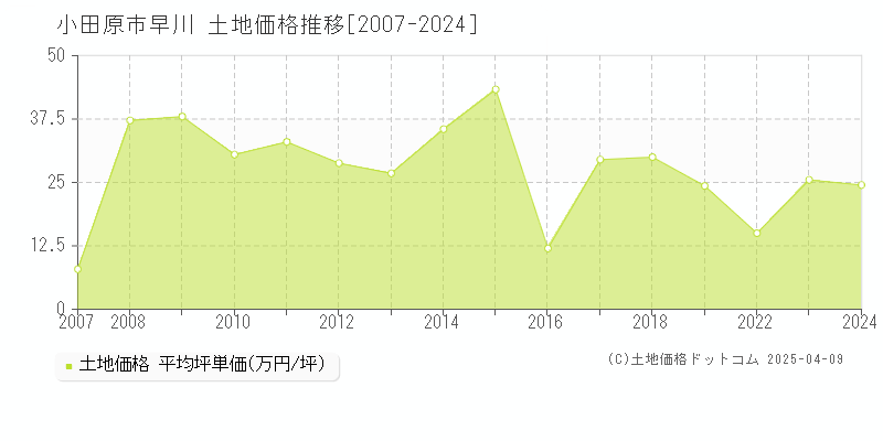 小田原市早川の土地価格推移グラフ 