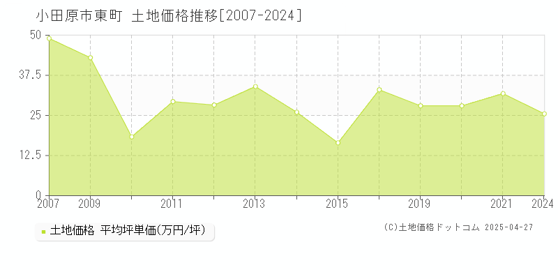 小田原市東町の土地価格推移グラフ 