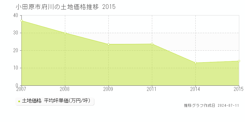 小田原市府川の土地価格推移グラフ 