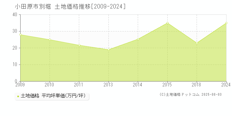 別堀(小田原市)の土地価格推移グラフ(坪単価)[2009-2024年]