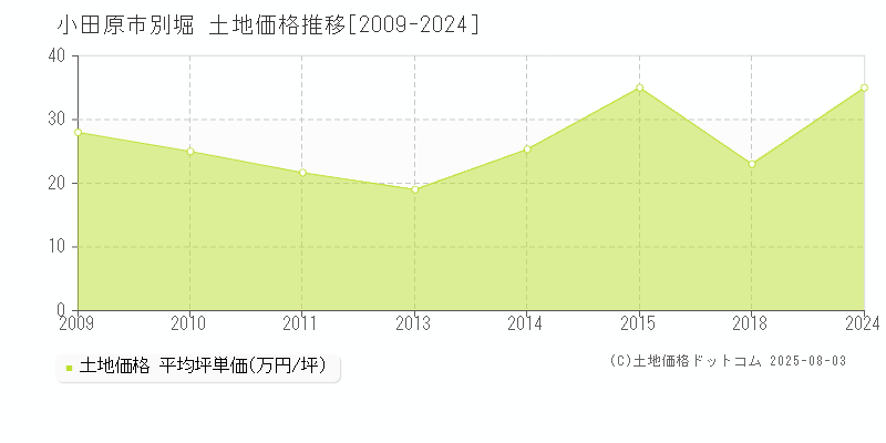 小田原市別堀の土地価格推移グラフ 