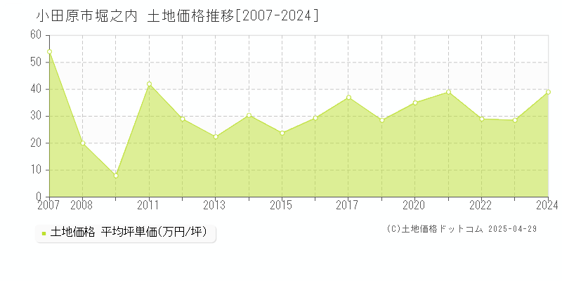 小田原市堀之内の土地価格推移グラフ 