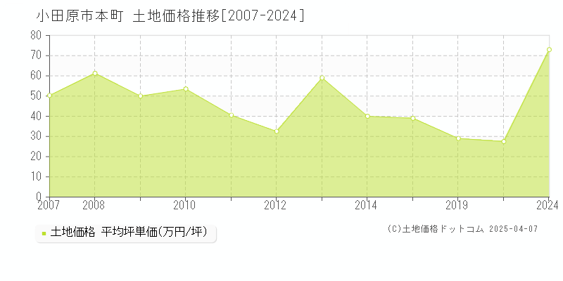 小田原市本町の土地価格推移グラフ 