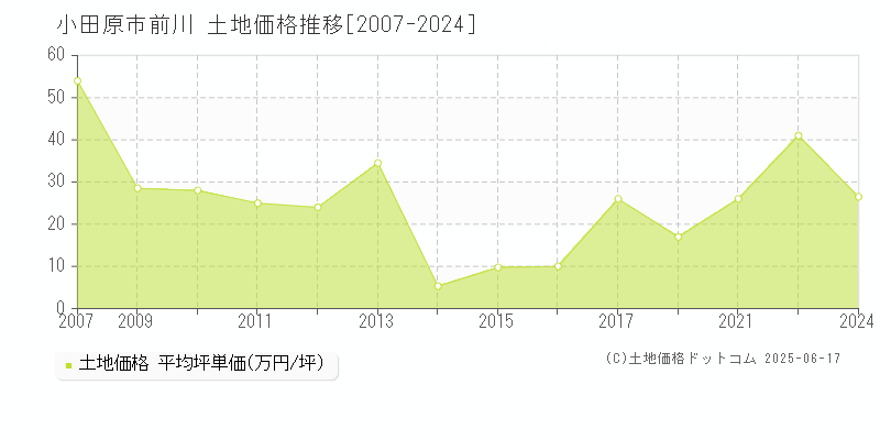 前川(小田原市)の土地価格推移グラフ(坪単価)[2007-2024年]