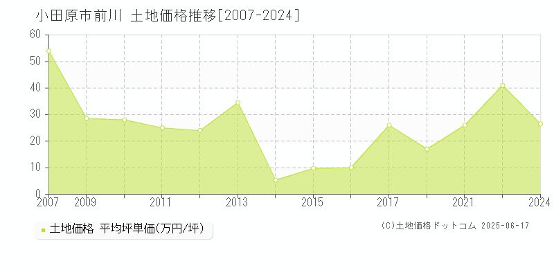 小田原市前川の土地価格推移グラフ 