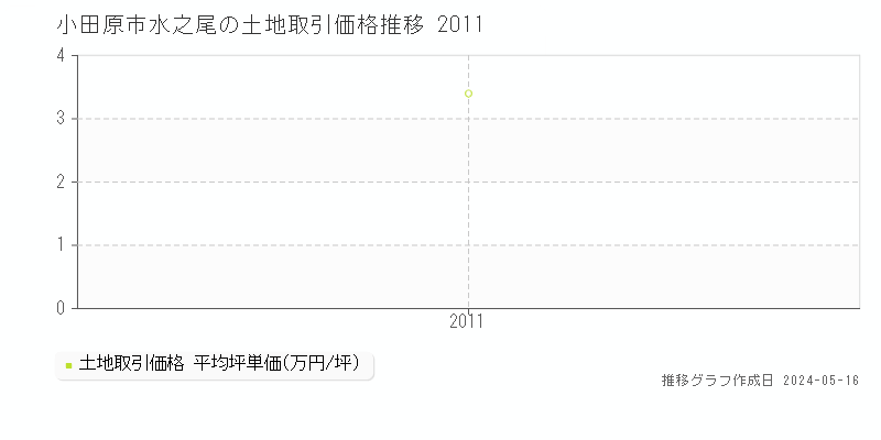 小田原市水之尾の土地価格推移グラフ 