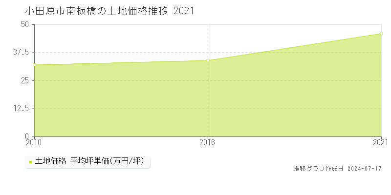 小田原市南板橋の土地価格推移グラフ 