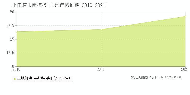 南板橋(小田原市)の土地価格推移グラフ(坪単価)[2010-2021年]