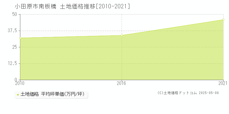 小田原市南板橋の土地価格推移グラフ 