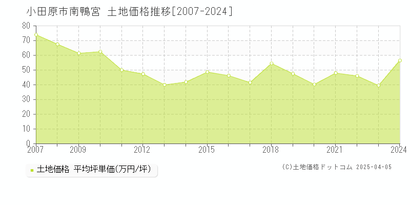 小田原市南鴨宮の土地価格推移グラフ 