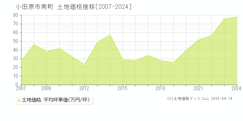 小田原市南町の土地価格推移グラフ 