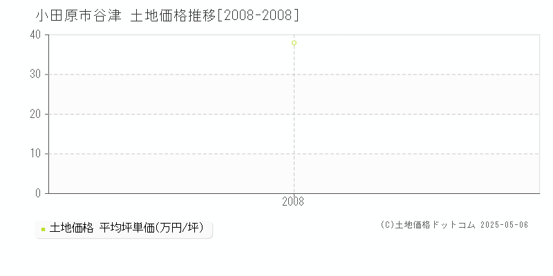 谷津(小田原市)の土地価格推移グラフ(坪単価)[2008-2008年]