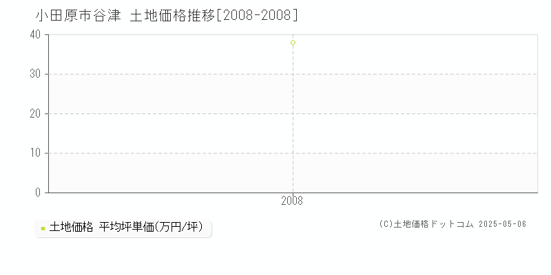 小田原市谷津の土地価格推移グラフ 