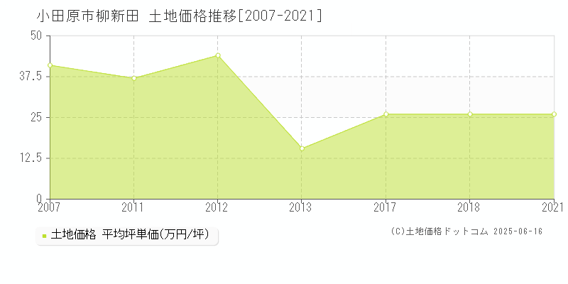柳新田(小田原市)の土地価格推移グラフ(坪単価)[2007-2021年]
