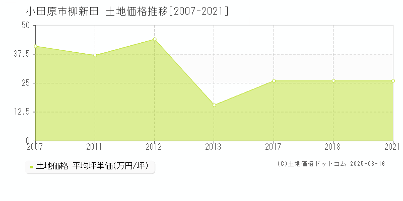 小田原市柳新田の土地価格推移グラフ 