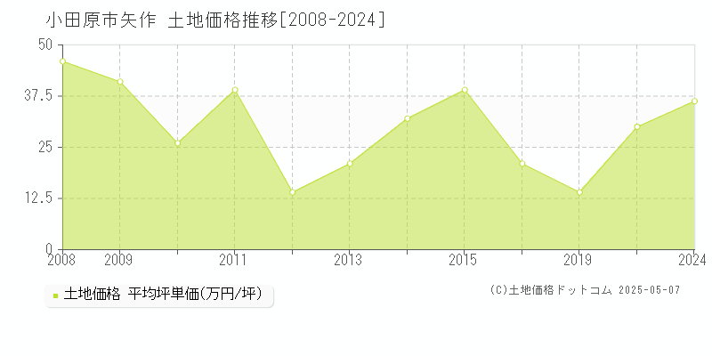 矢作(小田原市)の土地価格推移グラフ(坪単価)[2008-2024年]