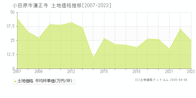 小田原市蓮正寺の土地価格推移グラフ 