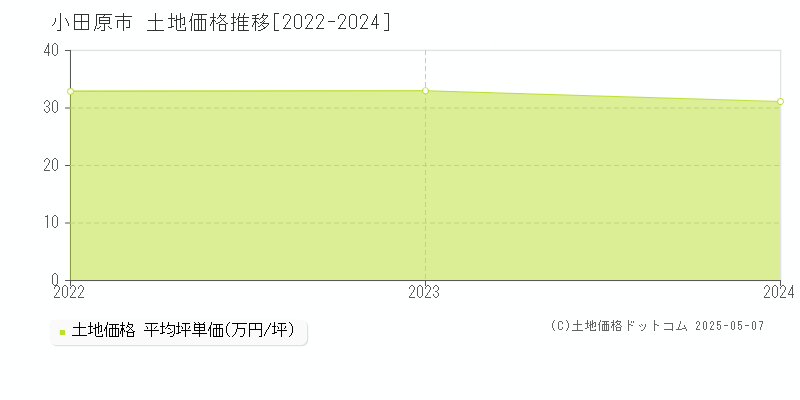 十字(小田原市)の土地価格推移グラフ(坪単価)[2022-2024年]