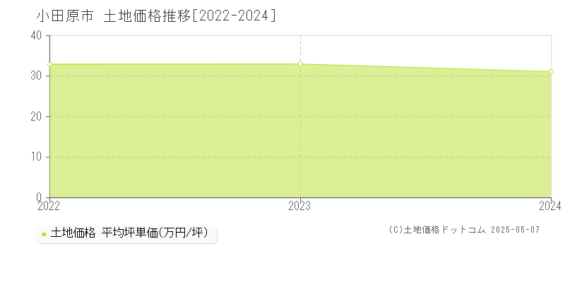 小田原市十字の土地価格推移グラフ 