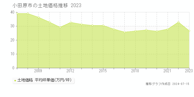 小田原市全域の土地価格推移グラフ 