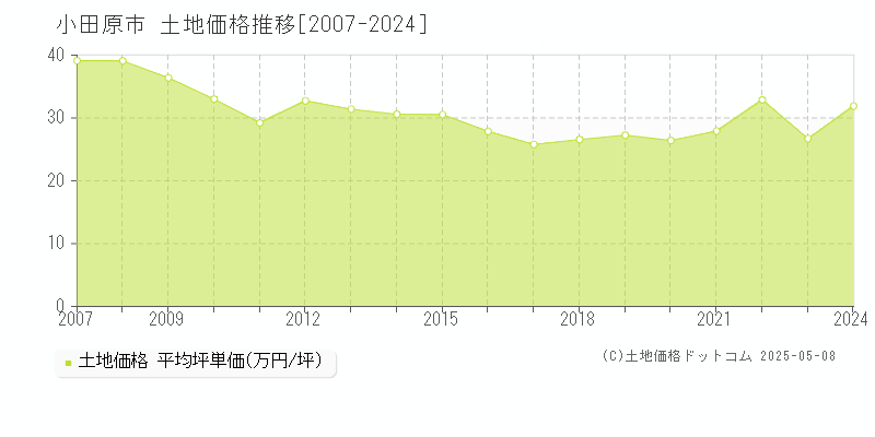 小田原市(神奈川県)の土地価格推移グラフ(坪単価)[2007-2024年]