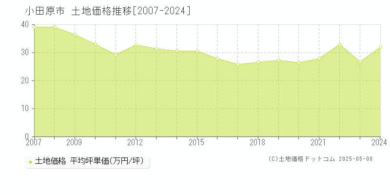 小田原市の土地価格推移グラフ 