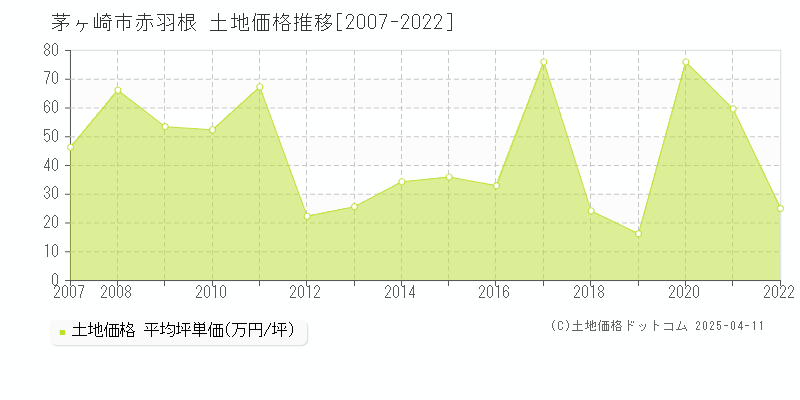 茅ヶ崎市赤羽根の土地価格推移グラフ 