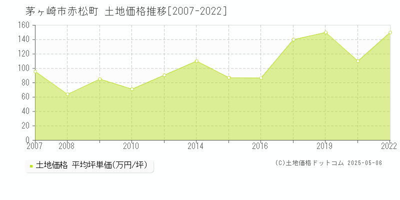 赤松町(茅ヶ崎市)の土地価格推移グラフ(坪単価)[2007-2022年]