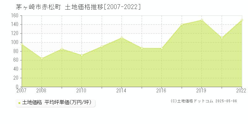 茅ヶ崎市赤松町の土地価格推移グラフ 