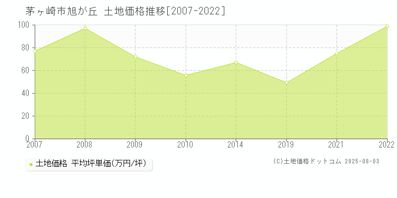 旭が丘(茅ヶ崎市)の土地価格推移グラフ(坪単価)[2007-2022年]