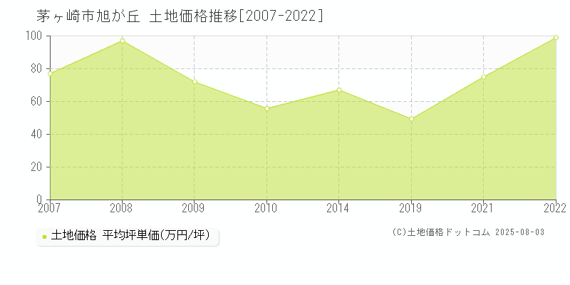 茅ヶ崎市旭が丘の土地取引事例推移グラフ 