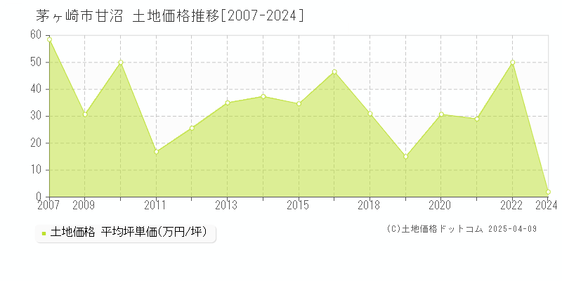 茅ヶ崎市甘沼の土地価格推移グラフ 