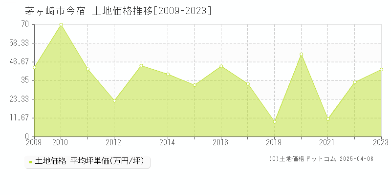 茅ヶ崎市今宿の土地価格推移グラフ 