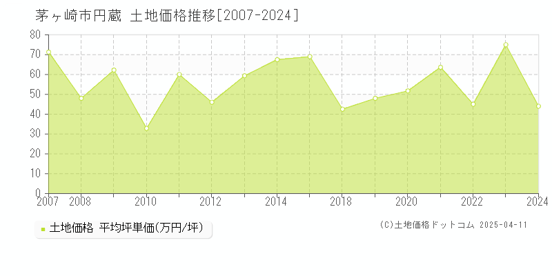 茅ヶ崎市円蔵の土地取引事例推移グラフ 