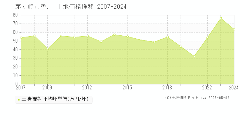 香川(茅ヶ崎市)の土地価格推移グラフ(坪単価)[2007-2024年]