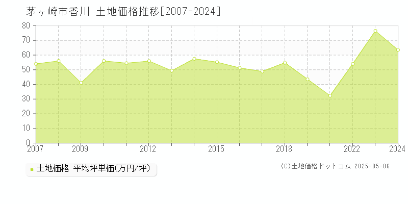 茅ヶ崎市香川の土地価格推移グラフ 