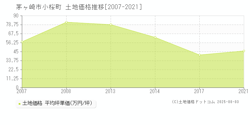 小桜町(茅ヶ崎市)の土地価格推移グラフ(坪単価)[2007-2021年]