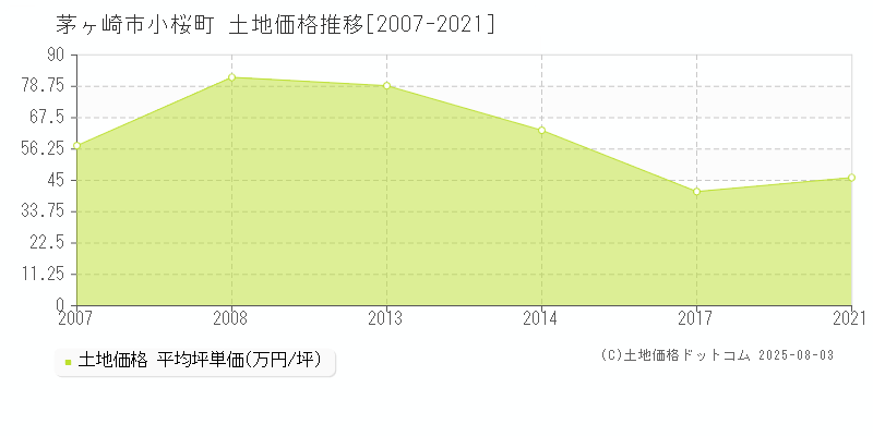 茅ヶ崎市小桜町の土地価格推移グラフ 