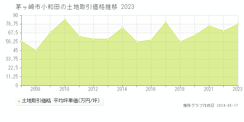 茅ヶ崎市小和田の土地価格推移グラフ 